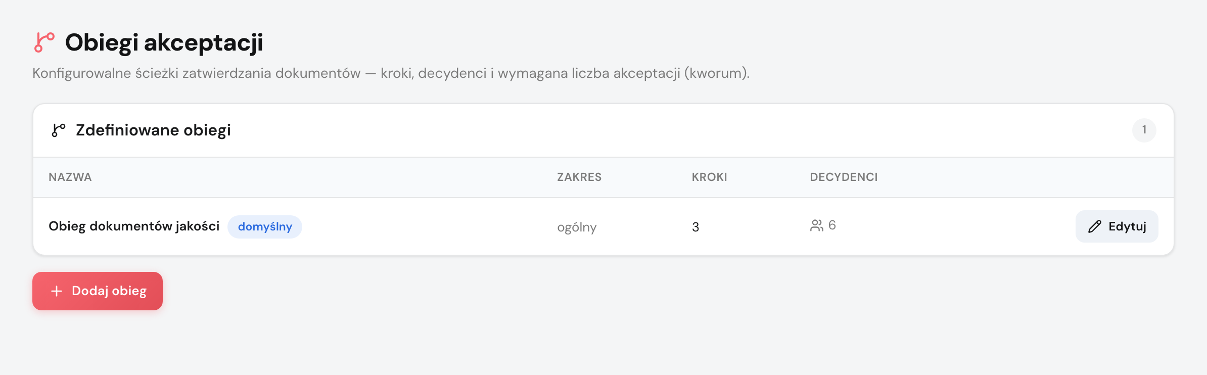 Lista zdefiniowanych obiegów akceptacji